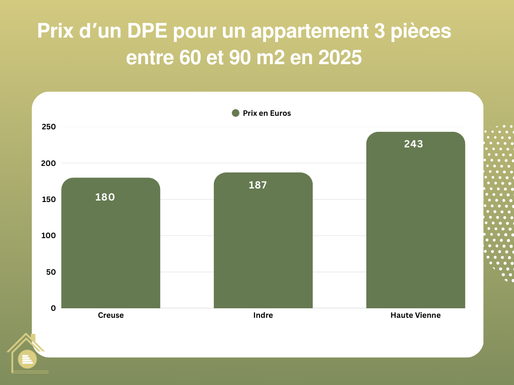 tarif DPE appartement T3